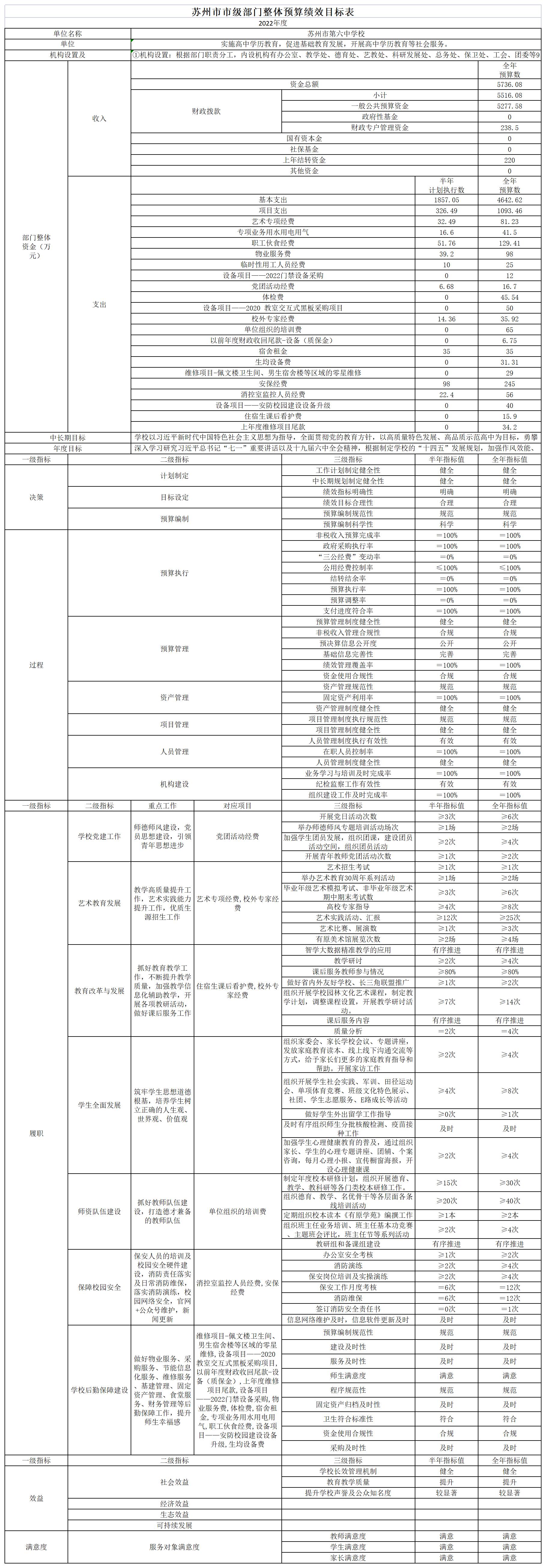 苏州市第六中学校(2022年部门整体预算绩效目标表).jpg