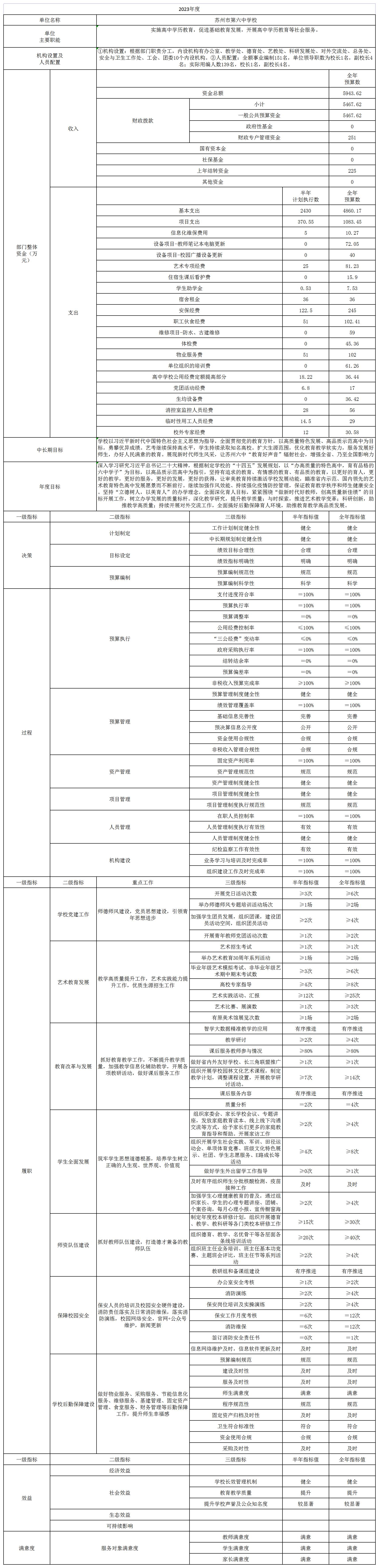 苏州市第六中学校部门整体预算绩效目标表_A2G126.jpg